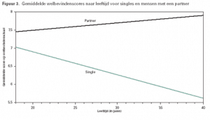welbevindingscore naar leeftijd singles